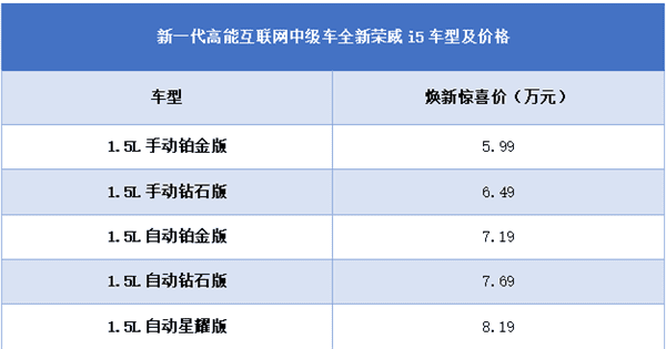 榮威家轎系列再添新成員，全球首創(chuàng)720度智能環(huán)景影像全新榮威i5當(dāng)紅出道、5.99萬(wàn)元起售